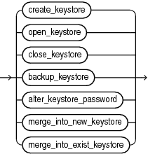 keystore_management_clauses.gifの説明が続きます。