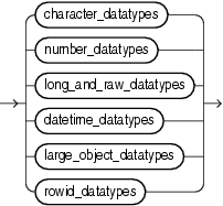 oracle_built_in_datatypes.gifの説明が続きます。