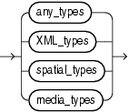 oracle_supplied_types.gifの説明が続きます。