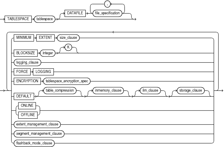 permanent_tablespace_clause.gifの説明が続きます。