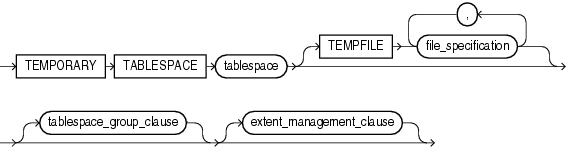 temporary_tablespace_clause.gifの説明が続きます。