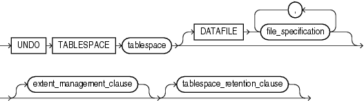 undo_tablespace_clause.gifの説明が続きます。