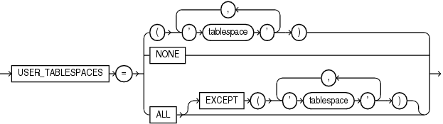user_tablespaces_clause.gifの説明が続きます。