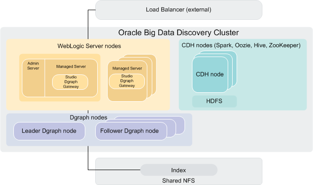 Oracle Big Data Discovery cluster deployed on a cluster of CDH nodes.