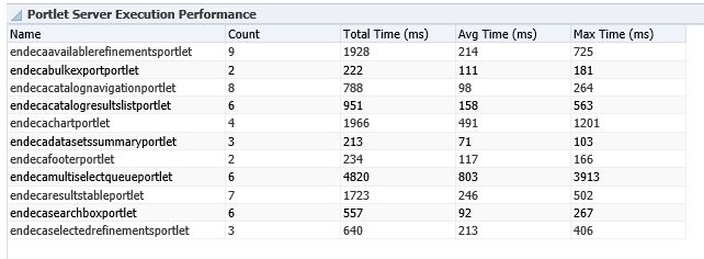This image shows the Portlet Server Execution Performance region and a table of performance data.