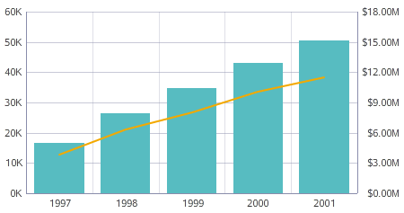 Dual axis bar-line chart