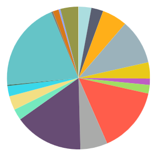 Pie chart