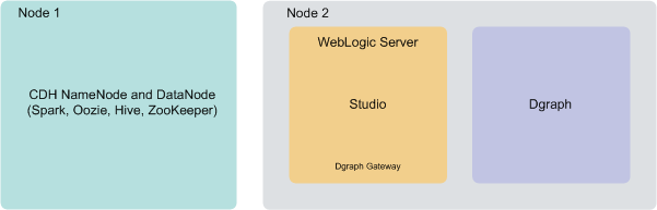 This diagram shows Big Data Discovery software deployed on two nodes. One node hosts CDH, and the other node hosts WebLogic Server with Studio and Dgraph Gateway and the Dgraph.