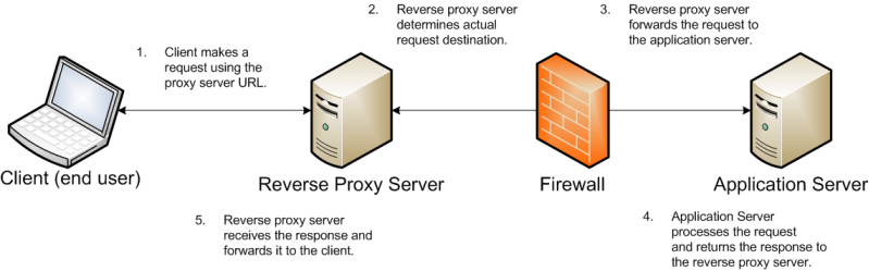 Reverse proxy fails. Reverse proxy Server. Прокси сервер схема. Прямой и обратный прокси сервер. Firewall прокси сервер.