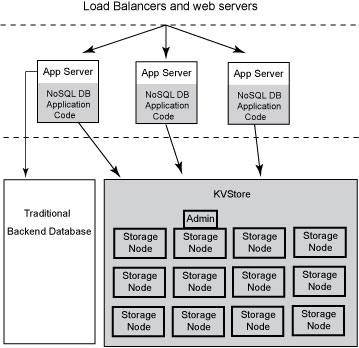 NoSQL Database Store Architecture