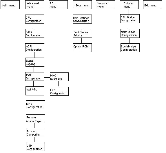 画像: BIOS設定ユーティリティのメニュー・ツリーを示す図。