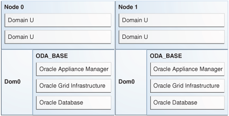 Oracle Database Applianceでの仮想マシンの管理