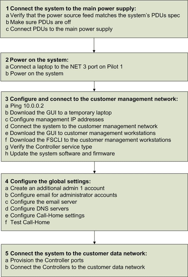 Cabling workflow