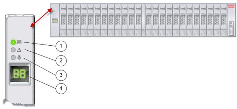 Operator panel LEDs (DE2-24P Drive Enclosure)