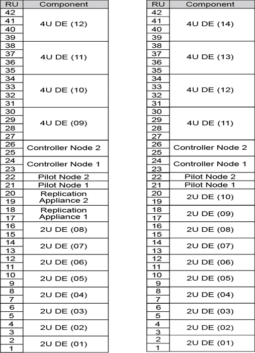 Component numbering in Oracle FS Systems