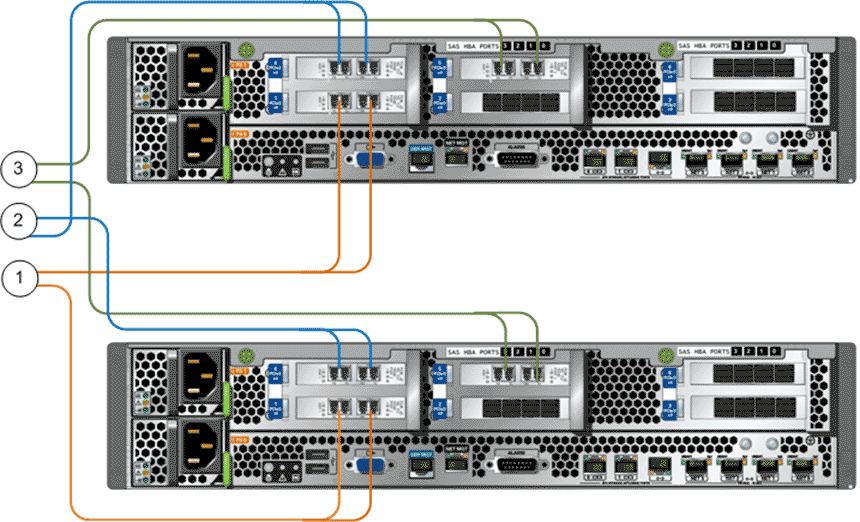 SAN HBA connections to the customer data network 