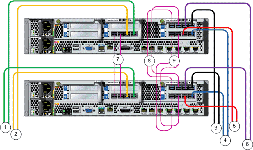 SAS wiring diagram for Controllers to Drive Enclosures (performance)