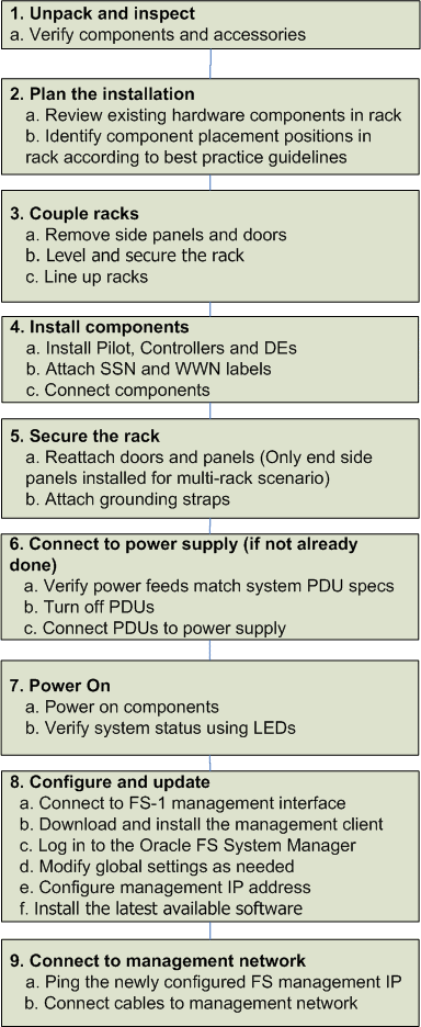 Oracle FS System: Installation overview