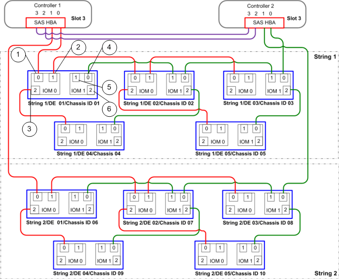 Example of two strings with five Drives Enclosures 