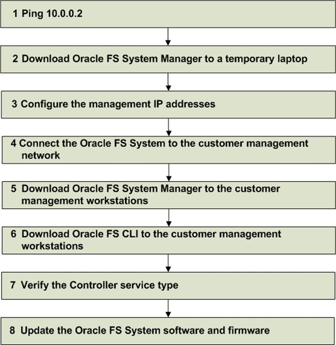 Workflow configure and connect to management network