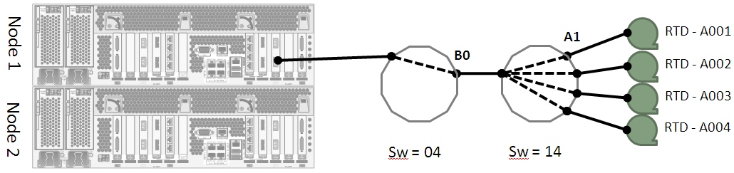 Surrounding text describes Figure 7-6 .