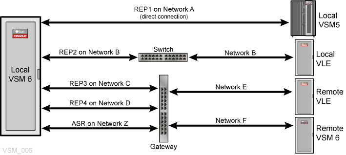 Surrounding text describes Figure 6-2 .