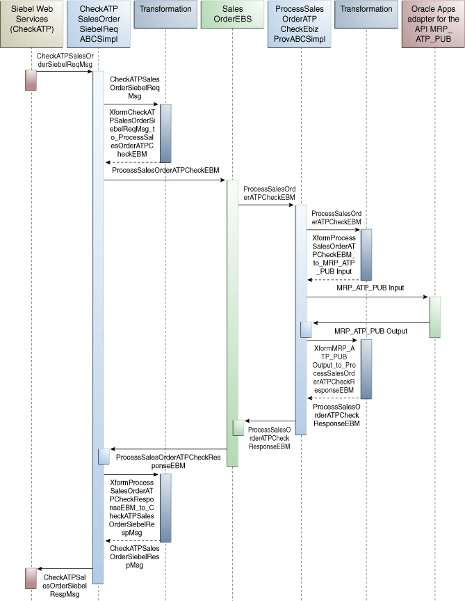 ATP Check Flow Sequence Diagram