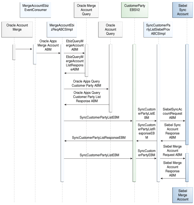 Merge Account Flow Sequence Diagram