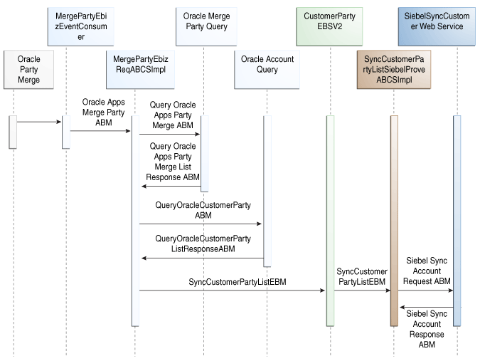 Merge Party Flow Sequence Diagram