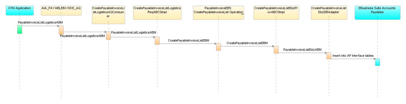 process-integration-for-payable-invoices