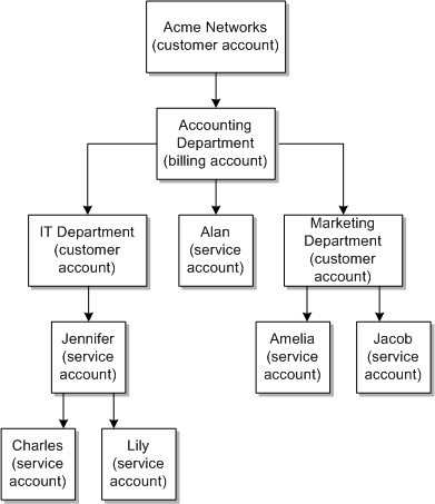 Understanding The Process Integration For Customer Management