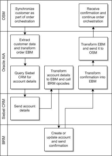 Description of Figure 10-2 follows