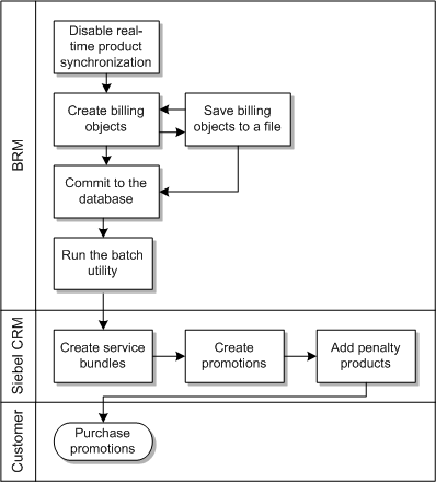 Understanding the Synchronize Product and Price Business Flow