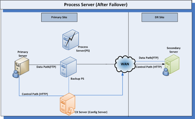 Process server after failover