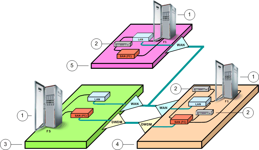 MaxRep R3 multi-hop replication configuration 