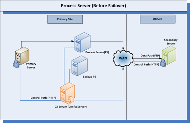 Process server before failover