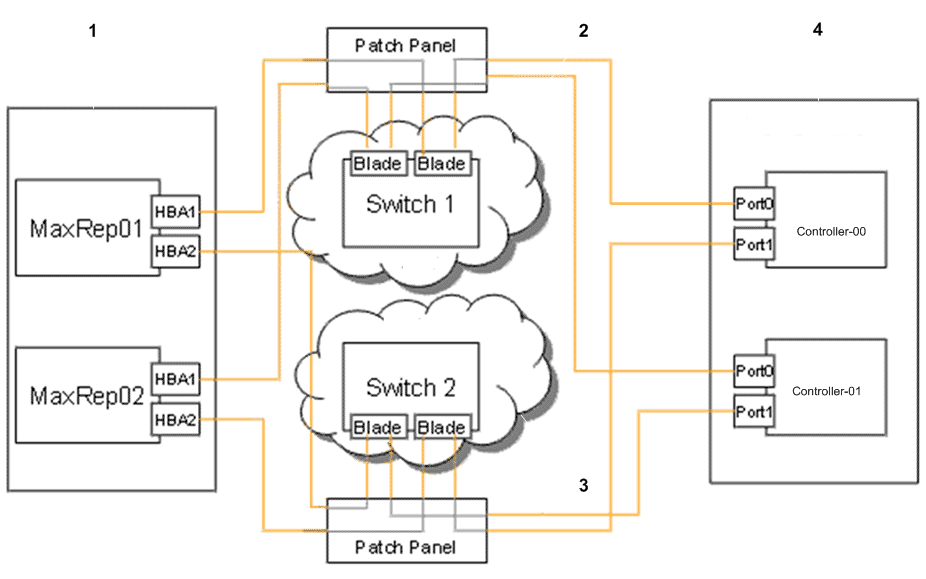 Typical cabling connections of Oracle MaxRep Replication Engines 