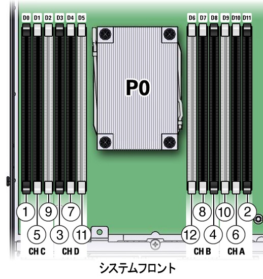 image:シングルプロセッサシステムの DIMM の装着順序を示す図。