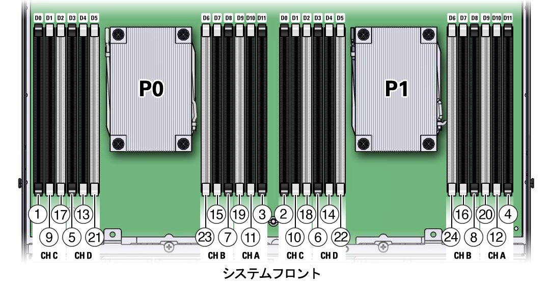 image:デュアルプロセッサシステムの DIMM の装着順序を示す図。