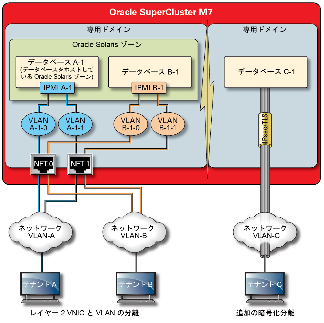 image:クライアントアクセスネットワーク上のセキュアなネットワーク分離を示す図。