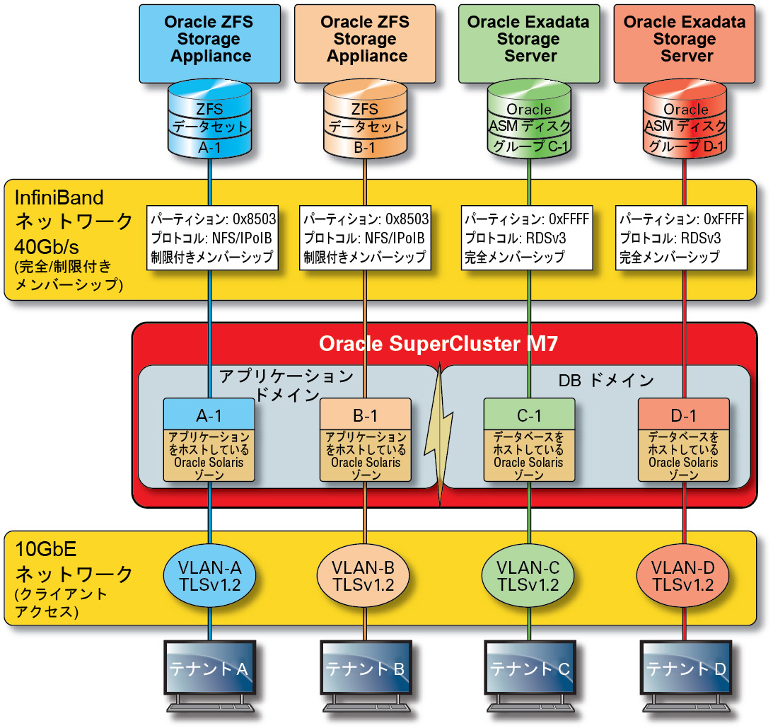 image:InfiniBand 40 Gb/秒サービスネットワーク上でのセキュアなネットワーク分離を示す図。
