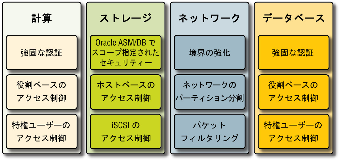 image:計算ノート、ストレージ、ネットワーク、およびデータベースコンポーネントの主要なセキュリティー機能を示す図。