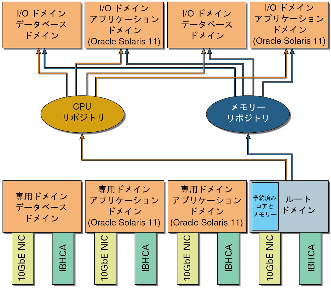 image:IB VF および 10GbE VF リポジトリからリソースを取得する単一の I/O ドメインを示す図。