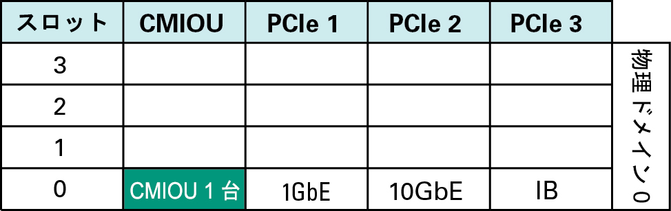image:1 つの CMIOU PDomain 内の PDomain 0 を示す図。