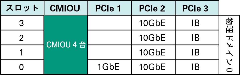 image:4 つの CMIOU PDomain 内の PDomain 0 を示す図。