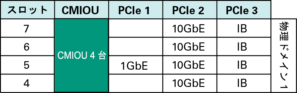 image:4 つの CMIOU PDomain 内の PDomain 1 を示す図。