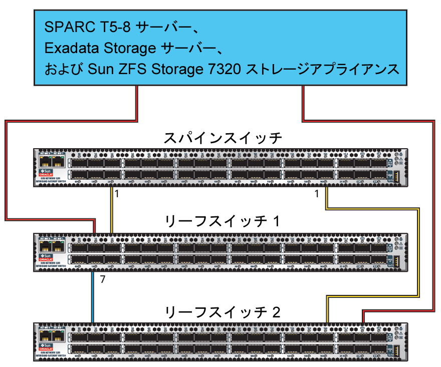image:IB スイッチと Oracle SuperCluster M7 コンポーネント間の接続を示す図。