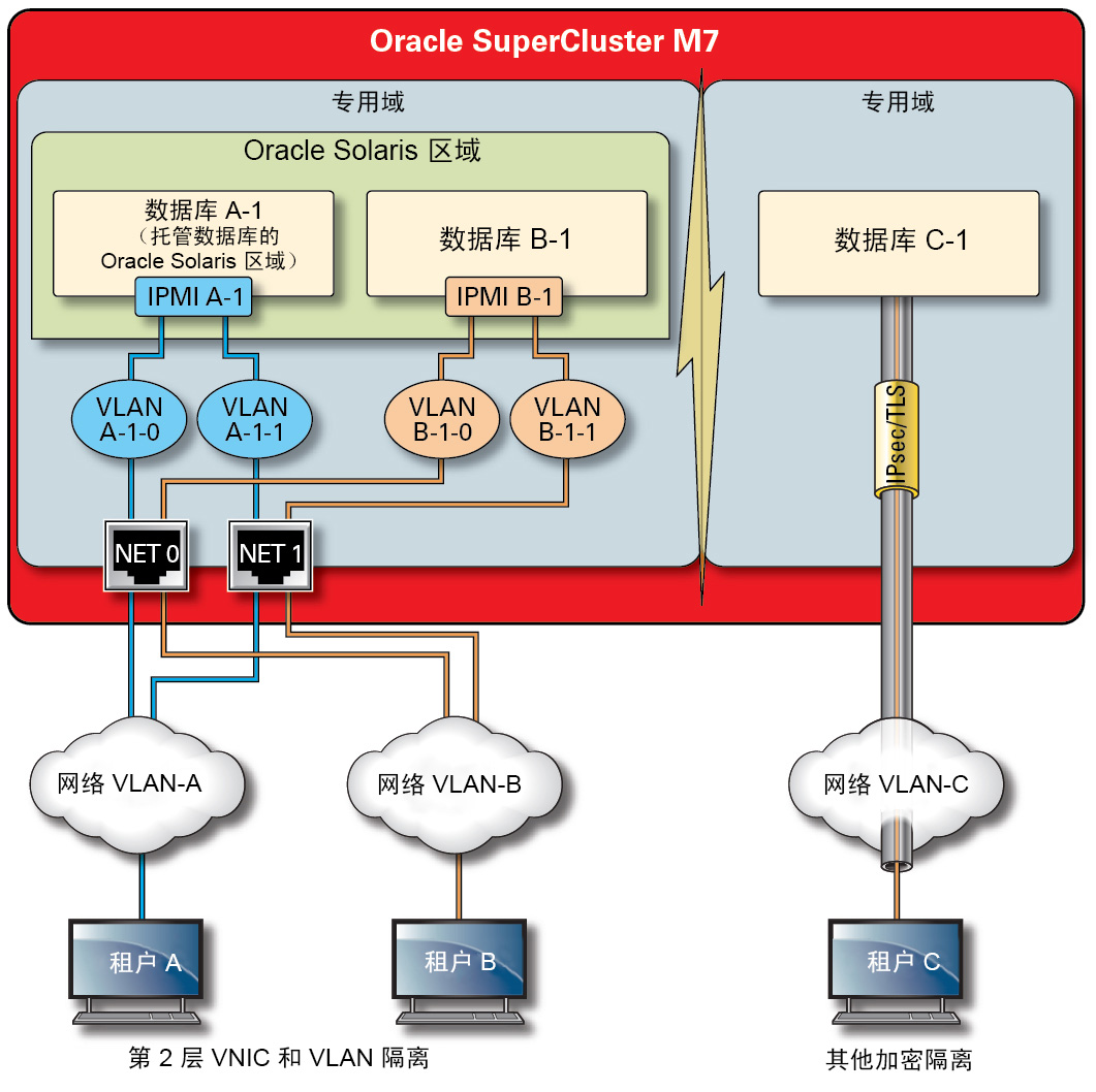 image:图中显示了客户机访问网络中的安全网络隔离。