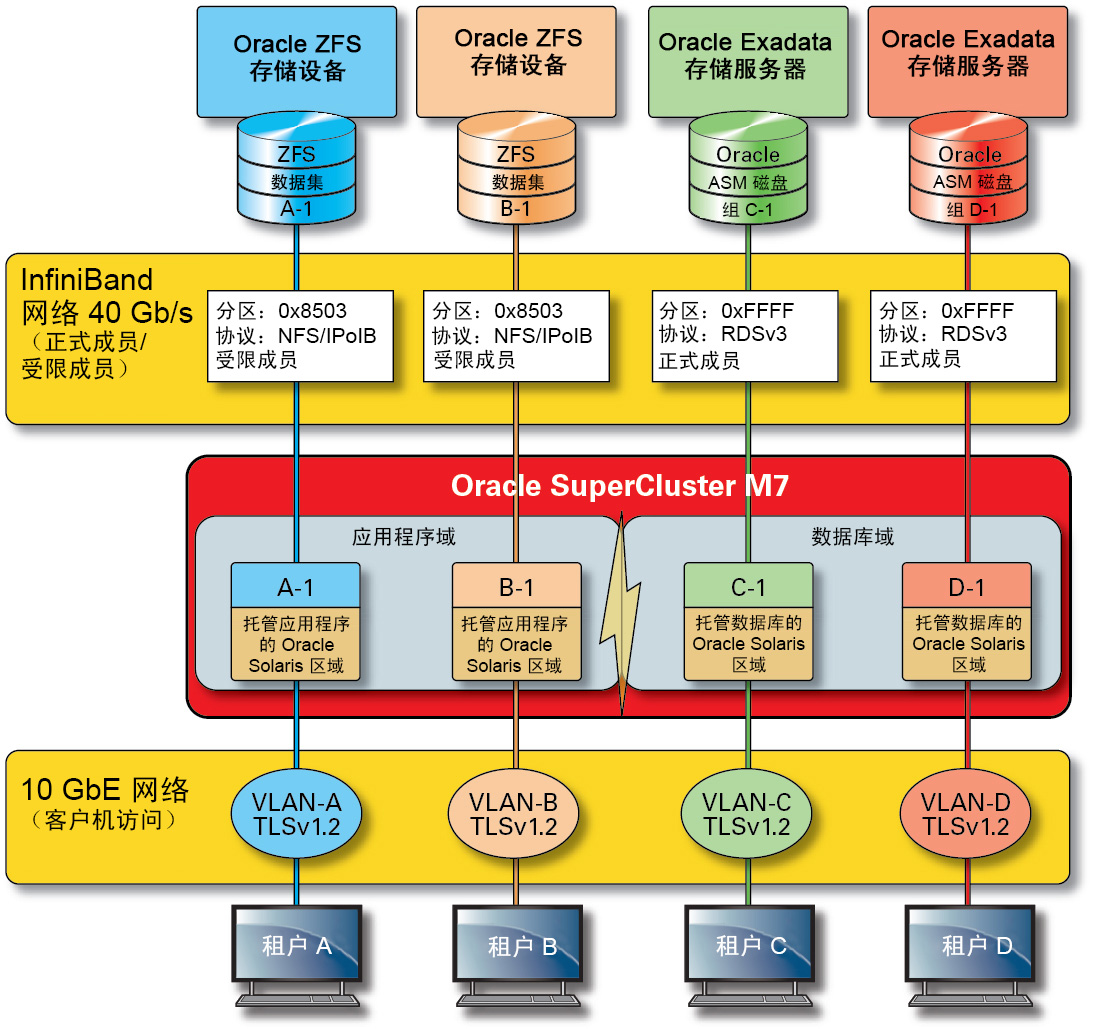 image:图中显示了 InfiniBand 40 Gb/秒服务网络上的安全网络隔离。
