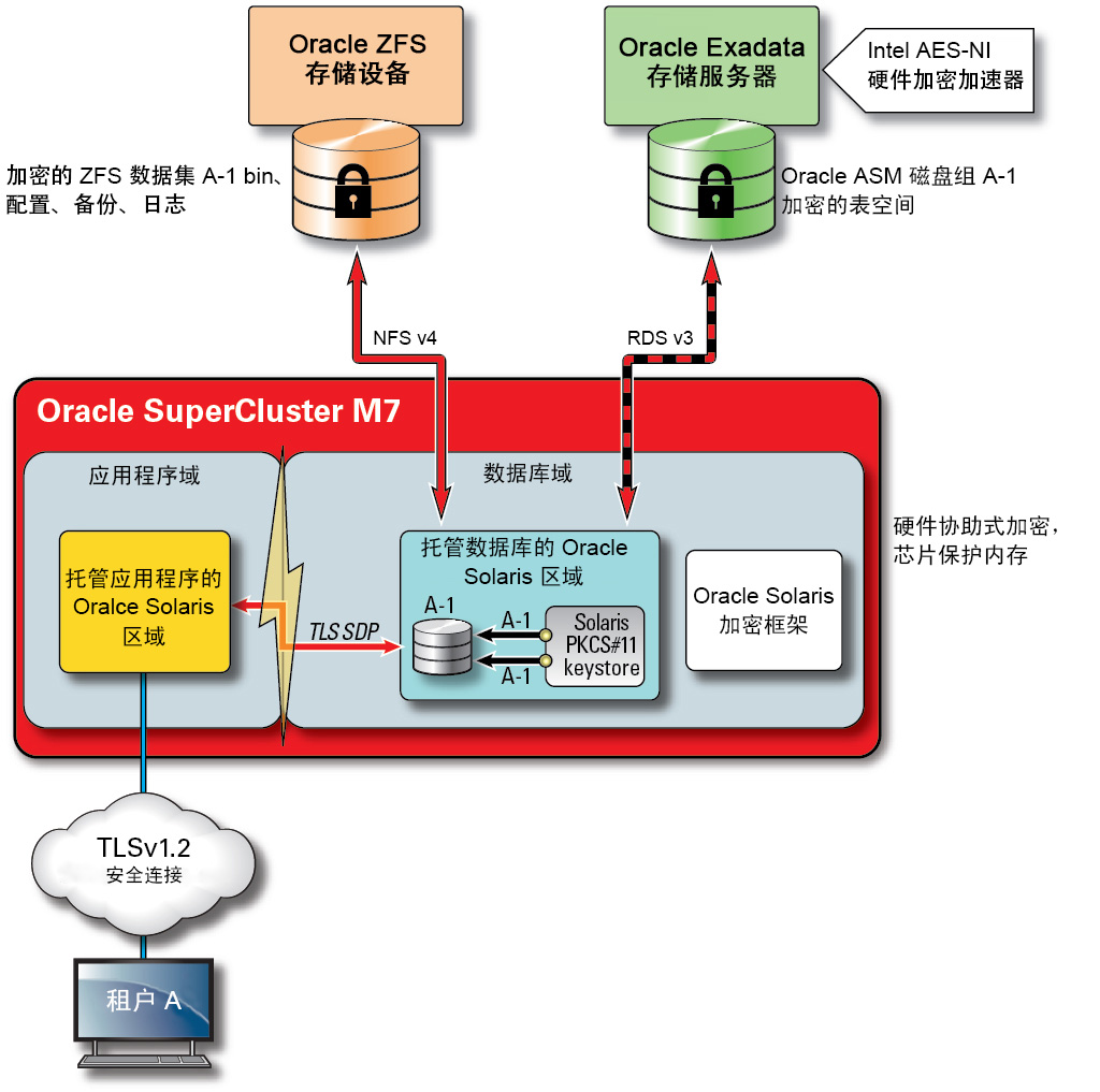 image:插图中显示了硬件协助式加密加速和内存入侵保护提供的数据保护